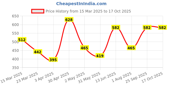 myntra.com Myntra Elegant Homes White & Red Graphic 300 TC Single Bedsheet Set 2.20 m x 1.50m myntra elegant homes Price History Graph from 15 Mar 2025 to 16 Oct 2025