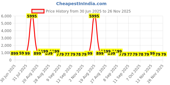 myntra.com Myntra Elegant Homes White & Red Minimalist Modern Abstract Wooden Wall Art myntra elegant homes Price History Graph from 30 Jun 2025 to 26 Nov 2025