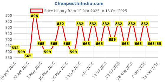 myntra.com Myntra Elegant Homes White & Red Printed 300 TC Double King Bedsheet Set 2.50 m x 2.25 m myntra elegant homes Price History Graph from 19 Mar 2025 to 14 Oct 2025