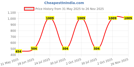 myntra.com Myntra Elegant Homes White & Red Printed Pure Cotton TableRunner myntra elegant homes Price History Graph from 31 May 2025 to 25 Nov 2025