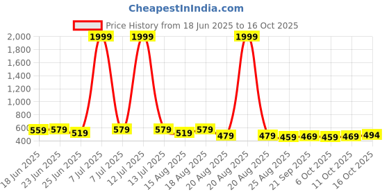myntra.com Myntra Elegant Homes White & Red Printed Shelf Liner Organiser myntra elegant homes Price History Graph from 18 Jun 2025 to 16 Oct 2025