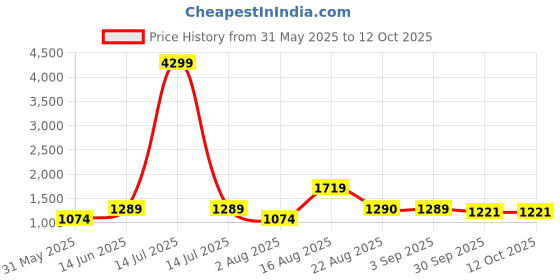 myntra.com Myntra Elegant Homes White & Red Set of 2 Quirky Door Curtain myntra elegant homes Price History Graph from 31 May 2025 to 11 Oct 2025