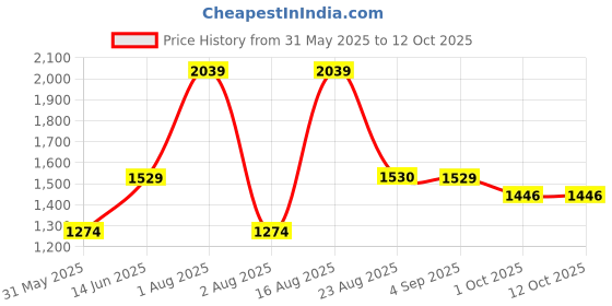 myntra.com Myntra Elegant Homes White & Red Set of 2 Quirky Long Door Curtain myntra elegant homes Price History Graph from 31 May 2025 to 11 Oct 2025