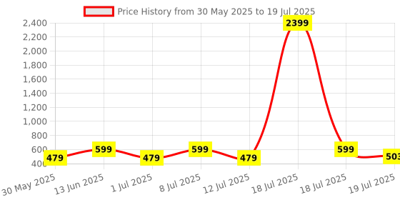 myntra.com Myntra Elegant Homes White & Red Set of 5 Checked Square Cushion Covers myntra elegant homes Price History Graph from 30 May 2025 to 12 Jul 2025