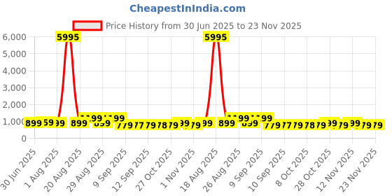 myntra.com Myntra Elegant Homes White & Red Wood Abstract Sparkle Wall Art myntra elegant homes Price History Graph from 30 Jun 2025 to 22 Nov 2025