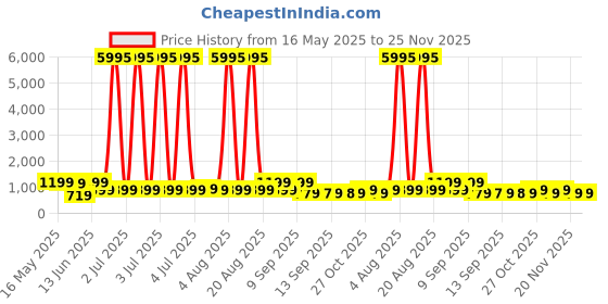 myntra.com Myntra Elegant Homes White & Rust 1 Piece Wood Floral and Botanical Wall Paintings myntra elegant homes Price History Graph from 16 May 2025 to 25 Nov 2025