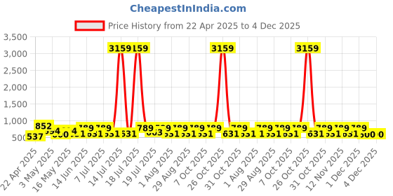 myntra.com Myntra Elegant Homes White & Rust Floral 300 TC Double King Bedsheet Set-2.50mx2.25m myntra elegant homes Price History Graph from 22 Apr 2025 to 4 Dec 2025