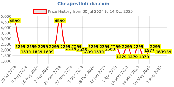 myntra.com Myntra Elegant Homes White & Teal Set of 2 Quirky Long Door Curtain myntra elegant homes Price History Graph from 30 Jul 2024 to 14 Oct 2025