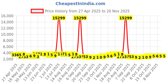 myntra.com Myntra Elegant Homes White & Transparent 6 Tier Cabinet Drawer Organisers myntra elegant homes Price History Graph from 27 Apr 2025 to 20 Nov 2025