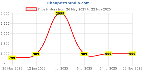 myntra.com Myntra Elegant Homes White & Turquoise Blue Ethnic Motifs 220 TC King Bedsheet with 2 Pillow Covers myntra elegant homes Price History Graph from 26 May 2025 to 22 Nov 2025