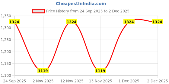myntra.com Myntra Elegant Homes White & Yellow 300 TC Single Bedsheet with 1 Pillow Covers myntra elegant homes Price History Graph from 24 Sep 2025 to 1 Dec 2025