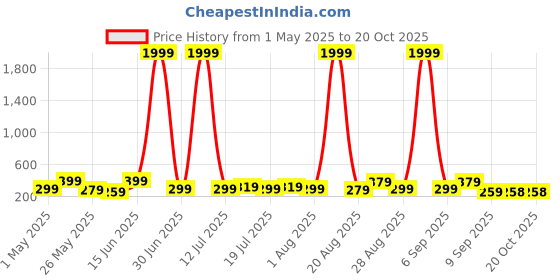 myntra.com Myntra Elegant Homes White & Yellow 5 Pieces Wooden Religious Buddha Painting Wall Arts myntra elegant homes Price History Graph from 1 May 2025 to 20 Oct 2025