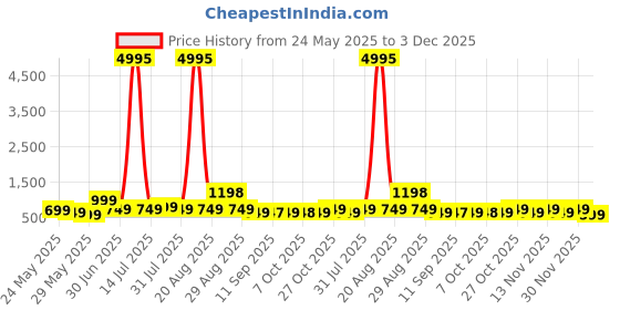 myntra.com Myntra Elegant Homes White & Yellow Abstract Printed Wood Wall Art myntra elegant homes Price History Graph from 24 May 2025 to 3 Dec 2025