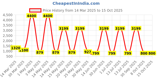 myntra.com Myntra Elegant Homes White & Yellow Arched Elegance Wall Planter myntra elegant homes Price History Graph from 14 Mar 2025 to 15 Oct 2025