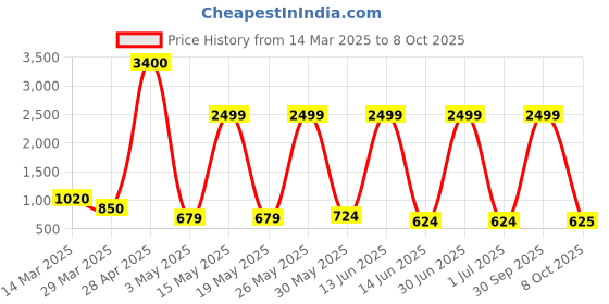 myntra.com Myntra Elegant Homes White & Yellow Botanical Printed Planter myntra elegant homes Price History Graph from 14 Mar 2025 to 8 Oct 2025