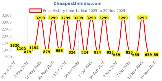 myntra.com Myntra Elegant Homes White & Yellow Elevated Ceramic Planters With Stand myntra elegant homes Price History Graph from 14 Mar 2025 to 29 Nov 2025