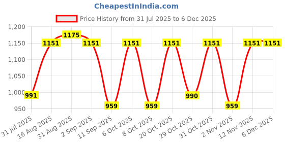 myntra.com Myntra Elegant Homes White & Yellow Ethnic Motifs 210 TC King Bedsheet with 2 Pillow Covers myntra elegant homes Price History Graph from 31 Jul 2025 to 4 Dec 2025