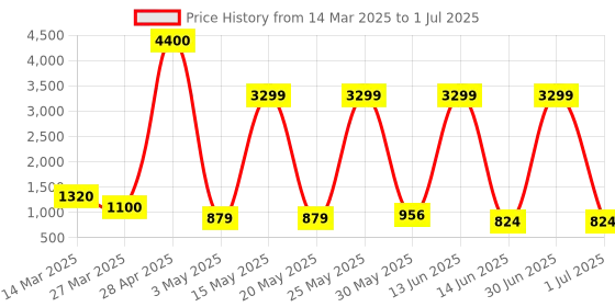 myntra.com Myntra Elegant Homes White & Yellow Floating Planter With Frame myntra elegant homes Price History Graph from 14 Mar 2025 to 1 Jul 2025