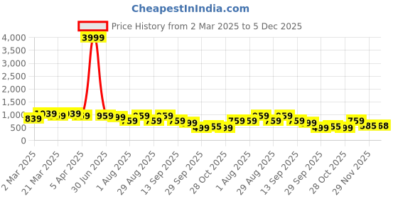 myntra.com Myntra Elegant Homes White & Yellow Floral Microfiber AC Room 150 GSM Single Bed Comforter myntra elegant homes Price History Graph from 2 Mar 2025 to 5 Dec 2025