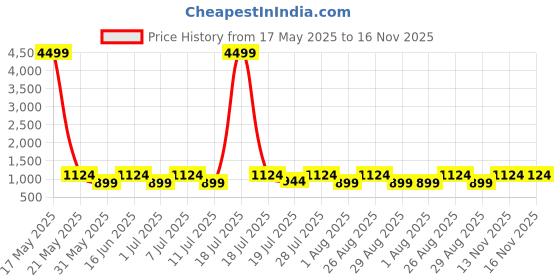 myntra.com Myntra Elegant Homes White & Yellow Floral Printed Fitted 300 TC Super King Bedsheet With 2 Pillow Cover myntra elegant homes Price History Graph from 17 May 2025 to 15 Nov 2025