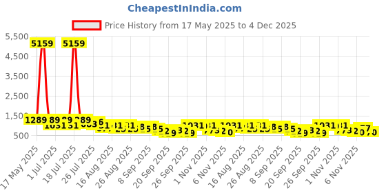 myntra.com Myntra Elegant Homes White & Yellow Floral Printed Flat 400 TC Cotton King Bedsheet with 2 Pillow Covers myntra elegant homes Price History Graph from 17 May 2025 to 4 Dec 2025