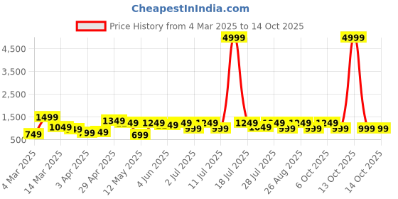 myntra.com Myntra Elegant Homes White & Yellow Geometric 400 TC King Bedsheet with 2 Pillow Covers myntra elegant homes Price History Graph from 4 Mar 2025 to 14 Oct 2025