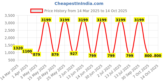 myntra.com Myntra Elegant Homes White & Yellow Hexagon Shaped Ceramic Planters myntra elegant homes Price History Graph from 14 Mar 2025 to 13 Oct 2025