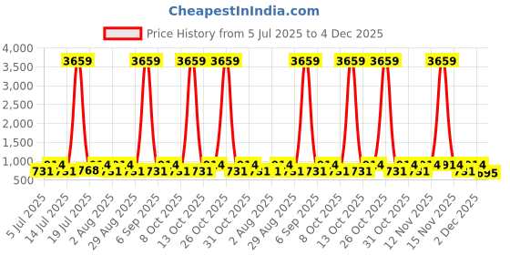 myntra.com Myntra Elegant Homes White & Yellow Printed 300 TC King Bedsheet Set 2.50 m x 2.20 m myntra elegant homes Price History Graph from 5 Jul 2025 to 4 Dec 2025