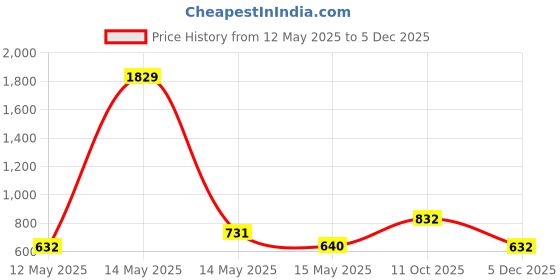 myntra.com Myntra Elegant Homes White & Yellow Printed 300 TC King Bedsheet Set 2.50 m x 2.25 m myntra elegant homes Price History Graph from 12 May 2025 to 5 Dec 2025