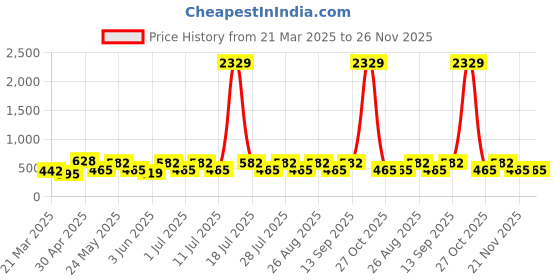 myntra.com Myntra Elegant Homes White & Yellow Printed 300 TC Single Bedsheet Set 2.15 mx 1.50 m myntra elegant homes Price History Graph from 21 Mar 2025 to 26 Nov 2025