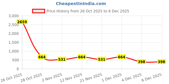 myntra.com Myntra Elegant Homes White & Yellow Printed 300 TC Single Bedsheet Set 2.25 m x 1.5 m myntra elegant homes Price History Graph from 26 Oct 2025 to 5 Dec 2025