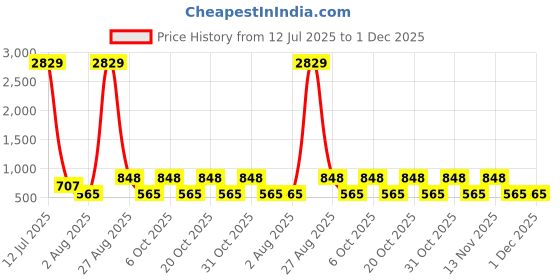 myntra.com Myntra Elegant Homes White & Yellow Printed 300 TC Single Bedsheet Set 2.25 x 1.5 m myntra elegant homes Price History Graph from 12 Jul 2025 to 30 Nov 2025