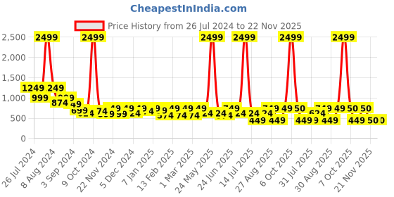myntra.com Myntra Elegant Homes White & Yellow Set of 2 Floral Square Cushion Covers myntra elegant homes Price History Graph from 26 Jul 2024 to 21 Nov 2025