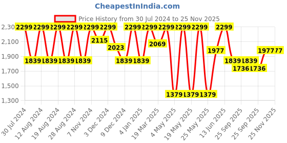 myntra.com Myntra Elegant Homes White & Yellow Set of 2 Geometric Long Door Curtain myntra elegant homes Price History Graph from 30 Jul 2024 to 24 Nov 2025
