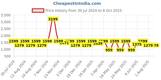 myntra.com Myntra Elegant Homes White & Yellow Set of 2 Geometric Window Curtain myntra elegant homes Price History Graph from 30 Jul 2024 to 8 Oct 2025