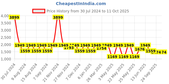 myntra.com Myntra Elegant Homes White & Yellow Set of 2 Quirky Door Curtain myntra elegant homes Price History Graph from 30 Jul 2024 to 10 Oct 2025