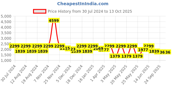 myntra.com Myntra Elegant Homes White & Yellow Set of 2 Quirky Long Door Curtain myntra elegant homes Price History Graph from 30 Jul 2024 to 12 Oct 2025