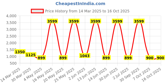 myntra.com Myntra Elegant Homes White & Yellow Striped Frame Planters myntra elegant homes Price History Graph from 14 Mar 2025 to 15 Oct 2025