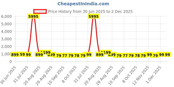 myntra.com Myntra Elegant Homes White & Yellow Wood Abstract Wall Paintings myntra elegant homes Price History Graph from 30 Jun 2025 to 1 Dec 2025