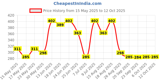 myntra.com Myntra Elegant Homes White Artificial Plant With Pot myntra elegant homes Price History Graph from 15 May 2025 to 12 Oct 2025
