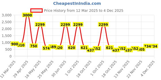 myntra.com Myntra Elegant Homes White Candle Holder myntra elegant homes Price History Graph from 12 Mar 2025 to 4 Dec 2025