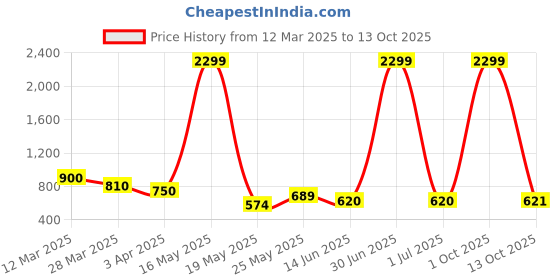 myntra.com Myntra Elegant Homes White Candle Holder myntra elegant homes Price History Graph from 12 Mar 2025 to 13 Oct 2025