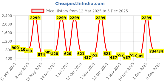 myntra.com Myntra Elegant Homes White Candle Holder myntra elegant homes Price History Graph from 12 Mar 2025 to 4 Dec 2025