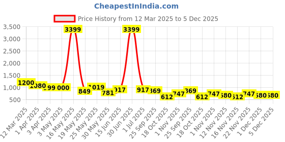 myntra.com Myntra Elegant Homes White Candle Holder myntra elegant homes Price History Graph from 12 Mar 2025 to 5 Dec 2025