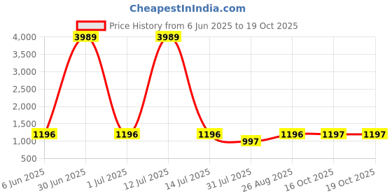 myntra.com Myntra Elegant Homes White Ceramic StonewareMatteVase myntra elegant homes Price History Graph from 6 Jun 2025 to 17 Oct 2025