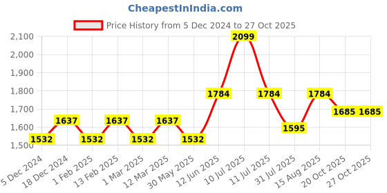 myntra.com Myntra Elegant Homes White Cotton 650 GSM Bath Towel myntra elegant homes Price History Graph from 5 Dec 2024 to 27 Oct 2025