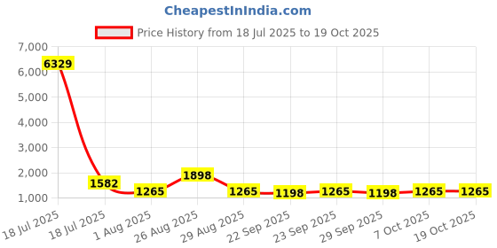 myntra.com Myntra Elegant Homes White Ethnic Motifs 400 TC Cotton King Bedsheet Set 2.70 m x 2.70 m myntra elegant homes Price History Graph from 18 Jul 2025 to 19 Oct 2025