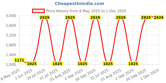 myntra.com Myntra Elegant Homes White Ethnic Motifs Cotton 8-Seater Table Cover with Embroidered details myntra elegant homes Price History Graph from 8 May 2025 to 30 Nov 2025