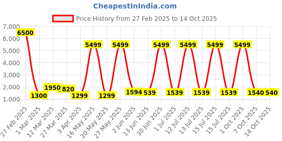 myntra.com Myntra Elegant Homes White Feather Shaped Textured Ceramic Vase myntra elegant homes Price History Graph from 27 Feb 2025 to 14 Oct 2025