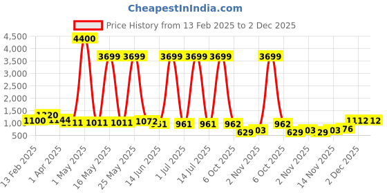 myntra.com Myntra Elegant Homes White Figurine Showpiece myntra elegant homes Price History Graph from 13 Feb 2025 to 2 Dec 2025